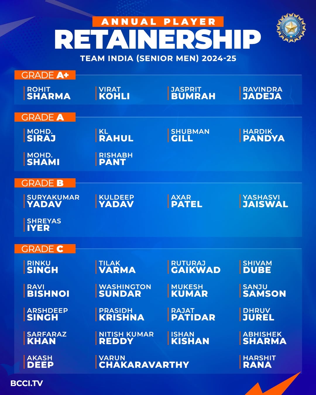 BCCI Central Contracts 2024-25 List for Indian Cricket Team with Players and Salaries Breakdown
